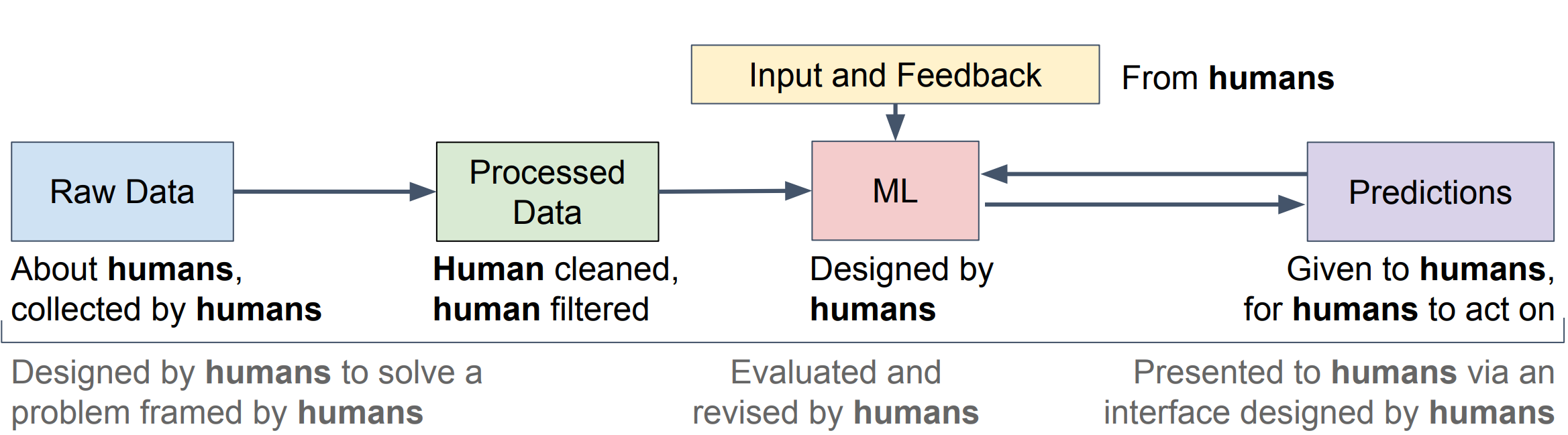 interactive ml diagram