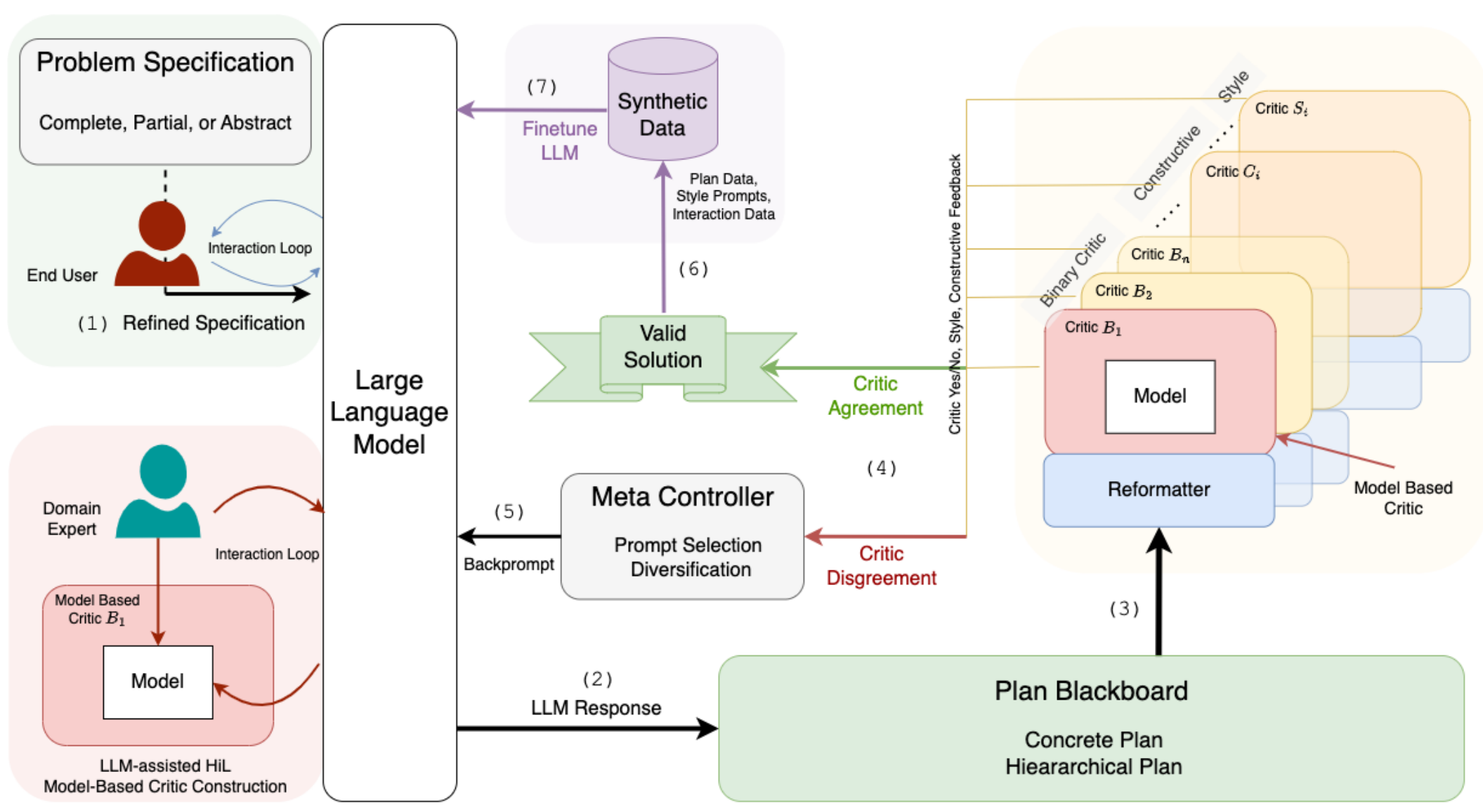 llm modulo framework